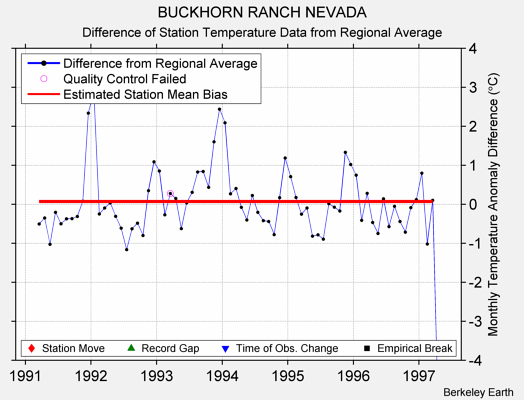 BUCKHORN RANCH NEVADA difference from regional expectation