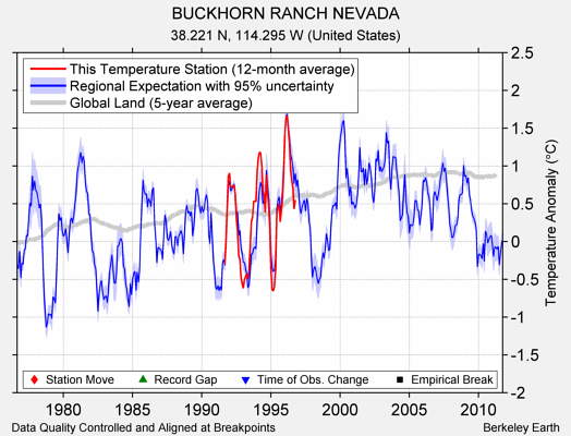 BUCKHORN RANCH NEVADA comparison to regional expectation