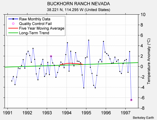 BUCKHORN RANCH NEVADA Raw Mean Temperature