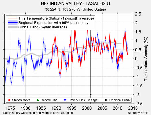 BIG INDIAN VALLEY - LASAL 6S U comparison to regional expectation