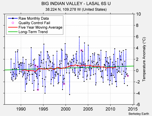 BIG INDIAN VALLEY - LASAL 6S U Raw Mean Temperature