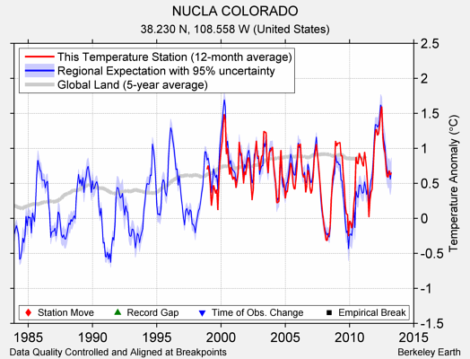 NUCLA COLORADO comparison to regional expectation