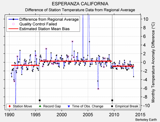 ESPERANZA CALIFORNIA difference from regional expectation