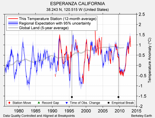 ESPERANZA CALIFORNIA comparison to regional expectation