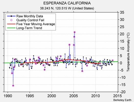 ESPERANZA CALIFORNIA Raw Mean Temperature