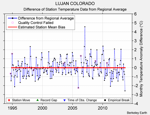 LUJAN COLORADO difference from regional expectation