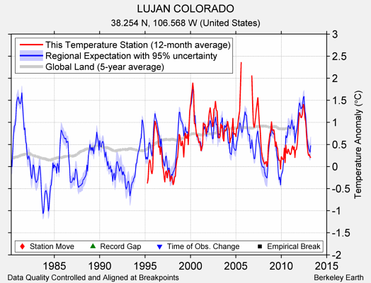 LUJAN COLORADO comparison to regional expectation