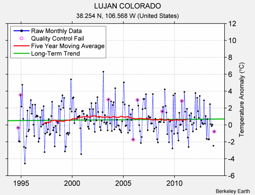 LUJAN COLORADO Raw Mean Temperature