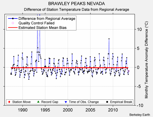 BRAWLEY PEAKS NEVADA difference from regional expectation