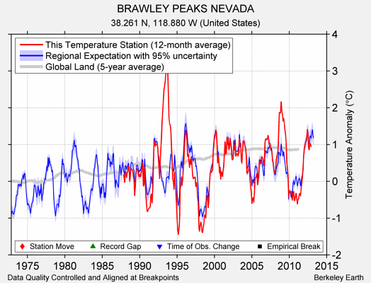 BRAWLEY PEAKS NEVADA comparison to regional expectation