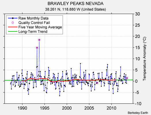 BRAWLEY PEAKS NEVADA Raw Mean Temperature