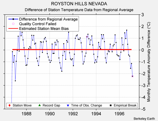 ROYSTON HILLS NEVADA difference from regional expectation