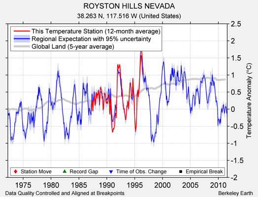 ROYSTON HILLS NEVADA comparison to regional expectation