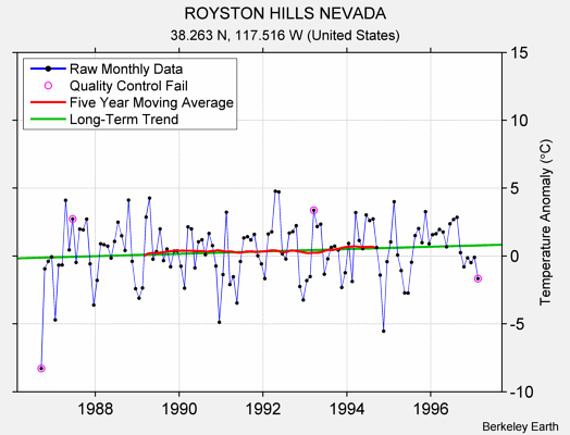 ROYSTON HILLS NEVADA Raw Mean Temperature