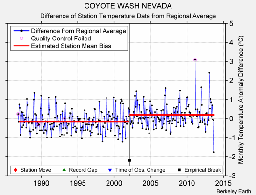 COYOTE WASH NEVADA difference from regional expectation