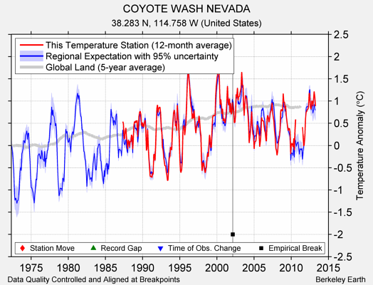 COYOTE WASH NEVADA comparison to regional expectation