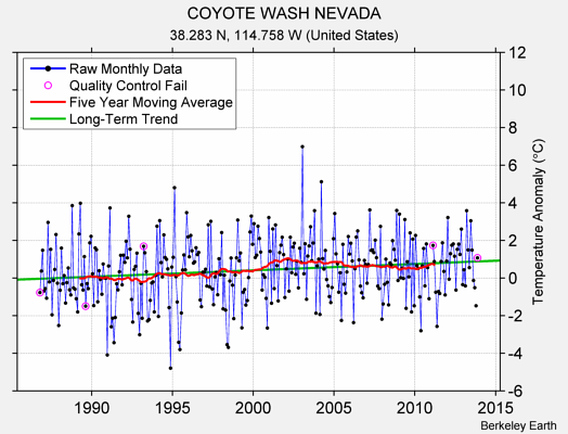 COYOTE WASH NEVADA Raw Mean Temperature