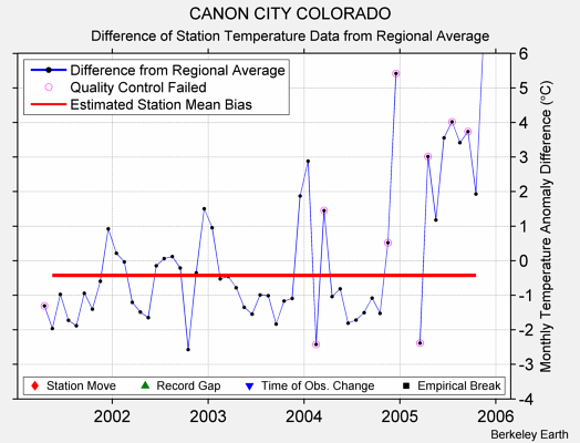 CANON CITY COLORADO difference from regional expectation