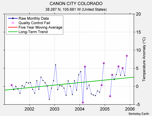 CANON CITY COLORADO Raw Mean Temperature