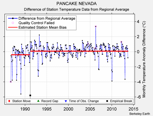 PANCAKE NEVADA difference from regional expectation