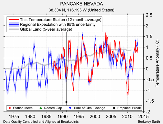 PANCAKE NEVADA comparison to regional expectation