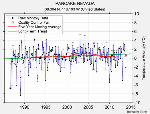 PANCAKE NEVADA Raw Mean Temperature