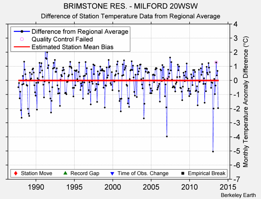 BRIMSTONE RES. - MILFORD 20WSW difference from regional expectation