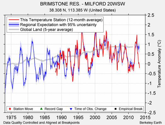 BRIMSTONE RES. - MILFORD 20WSW comparison to regional expectation