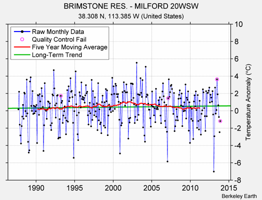 BRIMSTONE RES. - MILFORD 20WSW Raw Mean Temperature