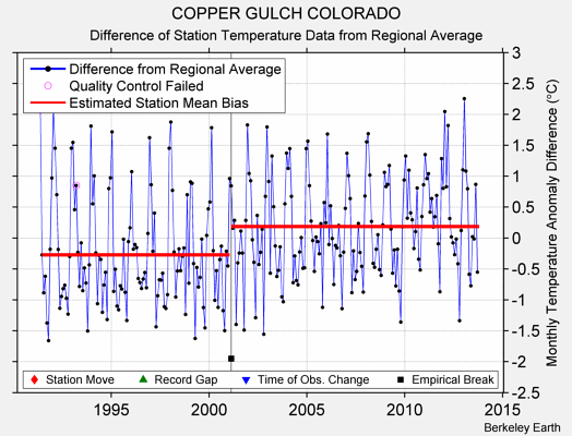 COPPER GULCH COLORADO difference from regional expectation