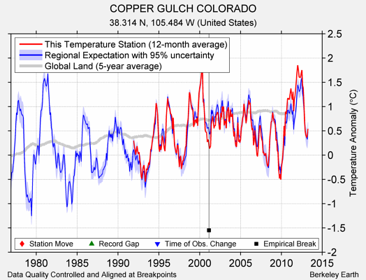 COPPER GULCH COLORADO comparison to regional expectation