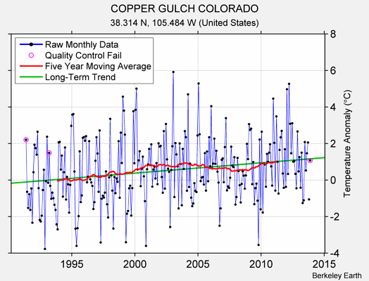 COPPER GULCH COLORADO Raw Mean Temperature