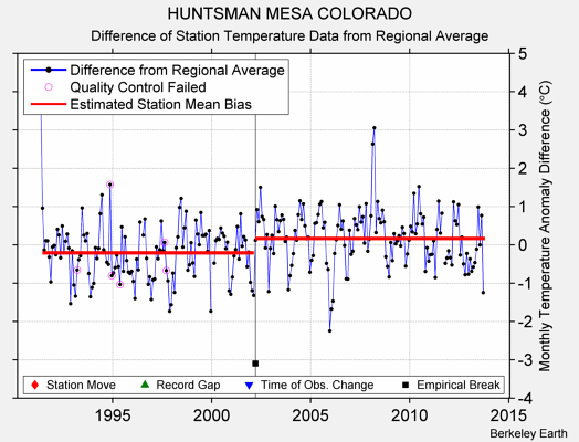 HUNTSMAN MESA COLORADO difference from regional expectation