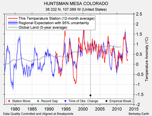 HUNTSMAN MESA COLORADO comparison to regional expectation