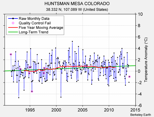 HUNTSMAN MESA COLORADO Raw Mean Temperature