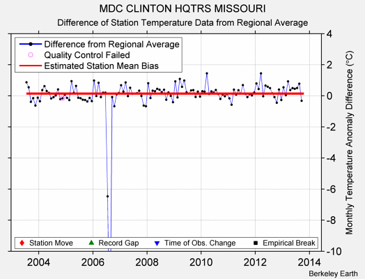 MDC CLINTON HQTRS MISSOURI difference from regional expectation