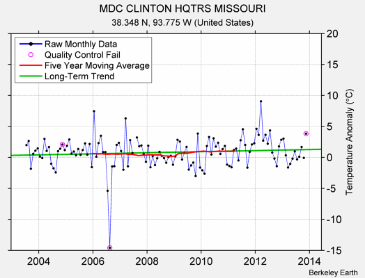 MDC CLINTON HQTRS MISSOURI Raw Mean Temperature