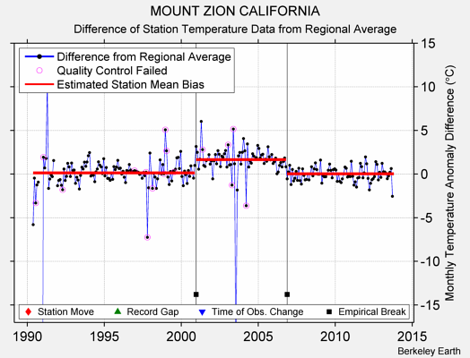 MOUNT ZION CALIFORNIA difference from regional expectation