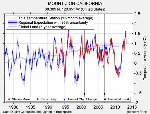 MOUNT ZION CALIFORNIA comparison to regional expectation