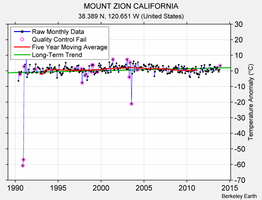 MOUNT ZION CALIFORNIA Raw Mean Temperature