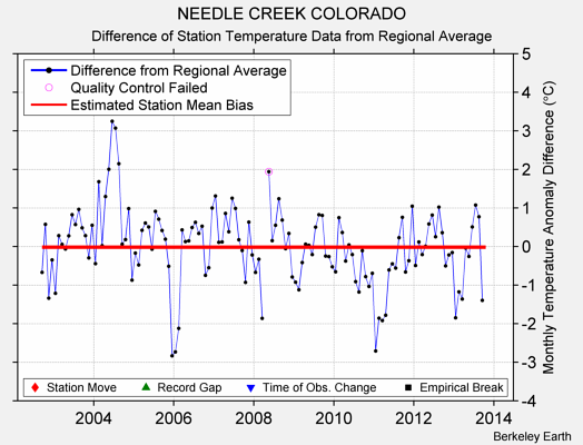 NEEDLE CREEK COLORADO difference from regional expectation