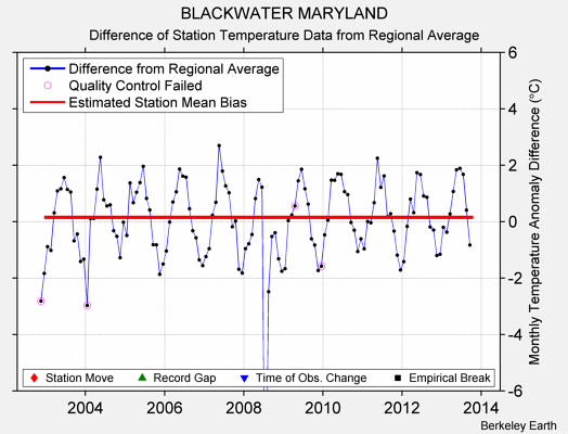 BLACKWATER MARYLAND difference from regional expectation