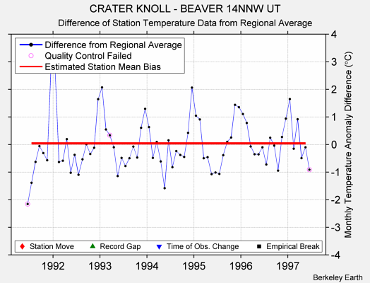 CRATER KNOLL - BEAVER 14NNW UT difference from regional expectation