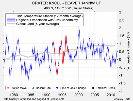 CRATER KNOLL - BEAVER 14NNW UT comparison to regional expectation