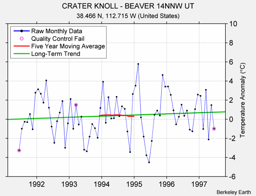 CRATER KNOLL - BEAVER 14NNW UT Raw Mean Temperature