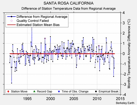 SANTA ROSA CALIFORNIA difference from regional expectation