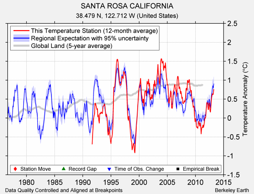 SANTA ROSA CALIFORNIA comparison to regional expectation