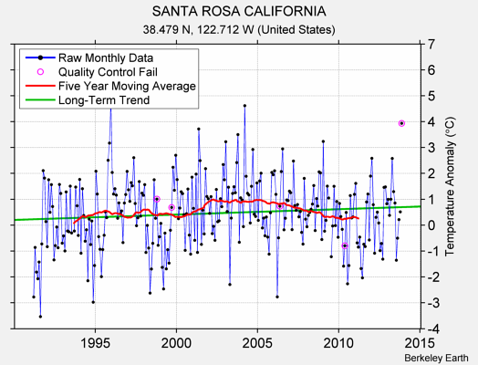 SANTA ROSA CALIFORNIA Raw Mean Temperature