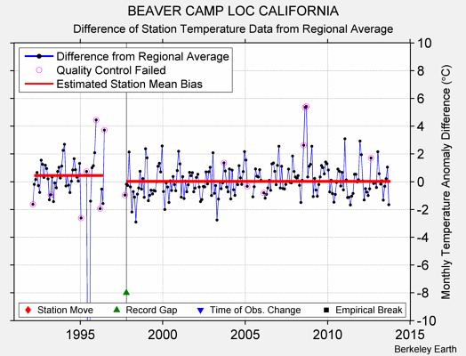 BEAVER CAMP LOC CALIFORNIA difference from regional expectation