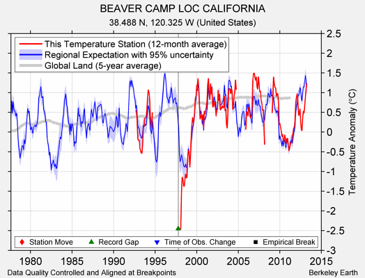 BEAVER CAMP LOC CALIFORNIA comparison to regional expectation